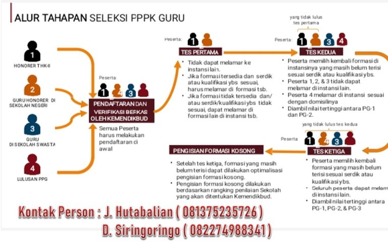 INFORMASI ALUR TAHAPAN PENERIMAAN PEGAWAI PEMERINTAH DENGAN PERJANJIAN KERJA ( P3K )