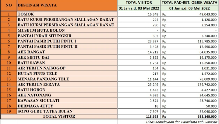 PEMKAB SAMOSIR CAPAI PAD 242 JUTA SELAMA MASA LIBUR LEBARAN